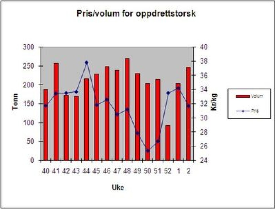 Torskeprisen falt noe i uke 2. Datakilde: SSB/EFF.