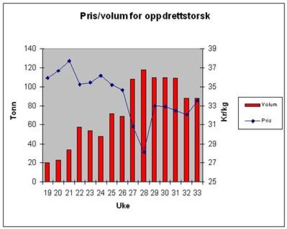 Torskeprisen gikk opp i forrige uke.
