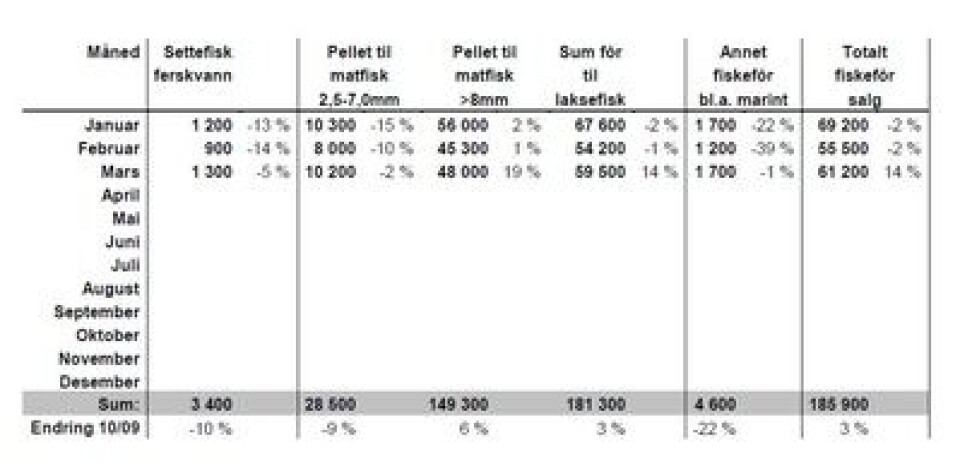 Månedlig fôrsalg januar til mars 2010. Kilde FHL