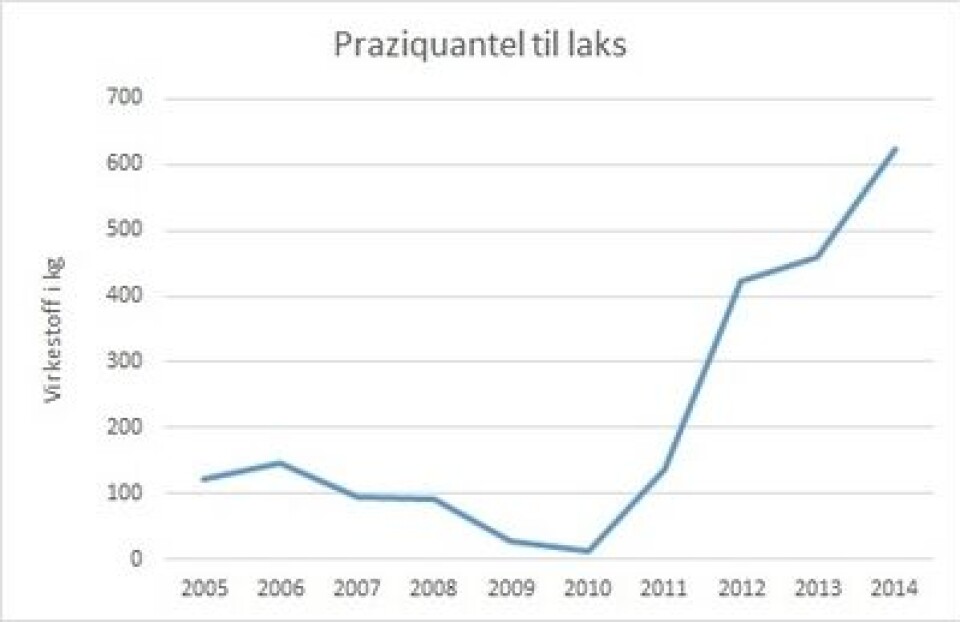 Forbruk av prasiquantel på fisk. Datakilde: Fokehelseinstituttet.