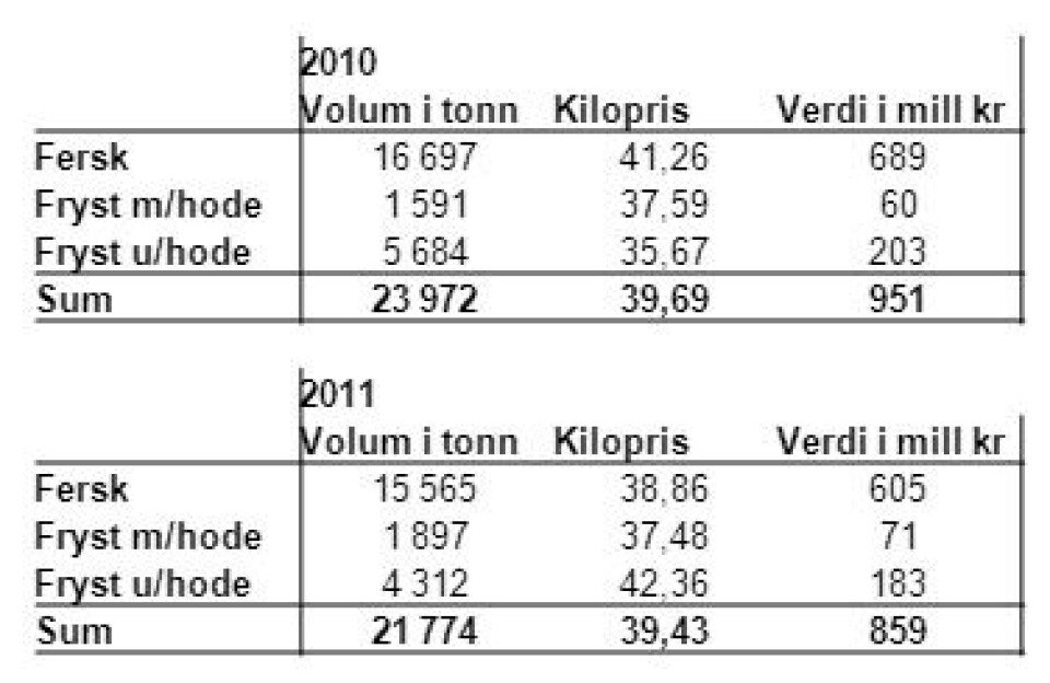 Volum, pris og verdi på ørret til og med uke 36 i år mot samme periode i fjor. Datakilde: EFF/SSB.