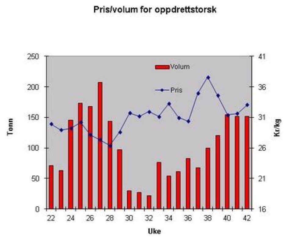 Torskeprisen holder seg god. Datakilde: EFF/SSB.