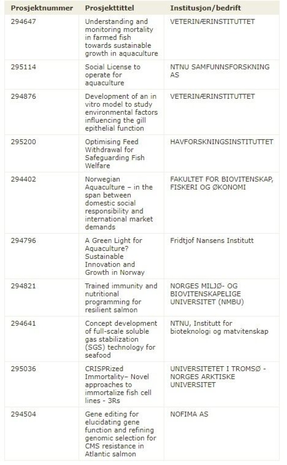 Her ser du en fullstendig oversikt over prosjektene som fikk bevilget penger. KLIKK FOR STØRRE BILDE. Kilde: Forskningsrådet.