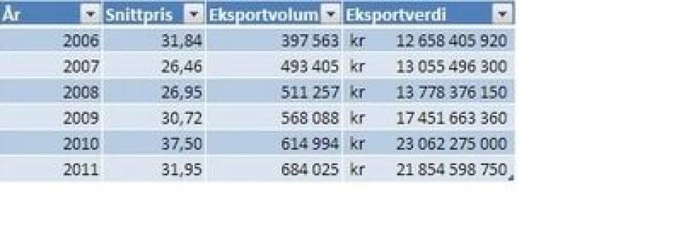 Eksportverdi laks 2006-11