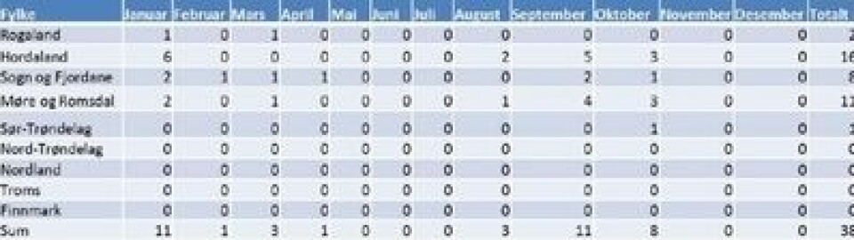 AGD per oktober 2014. Data. Veterinærinstituttet