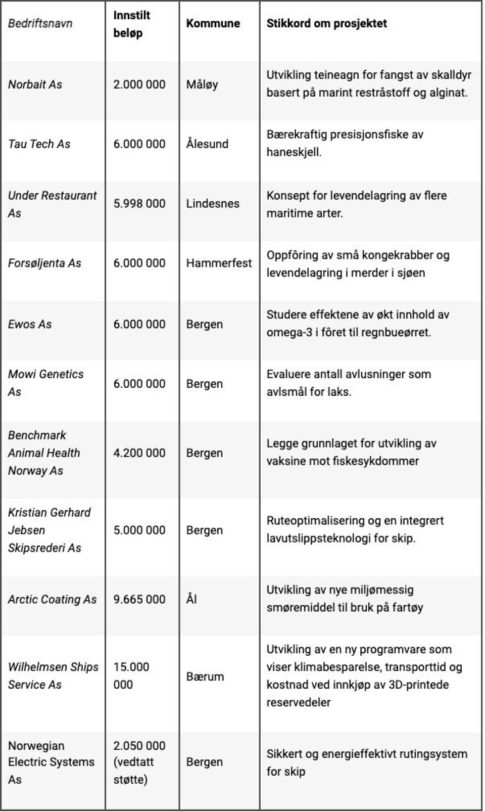 Disse får støtte. Klikk for større bilde.