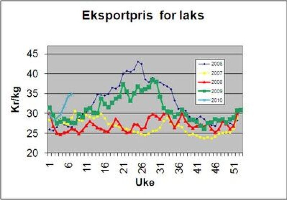 Utvikling pris på eksportert, fersk laks fra Norge i årene 2006 t.o.m. uke 7 i år. Datakilde SSB. Lyseblå linje er 2010.