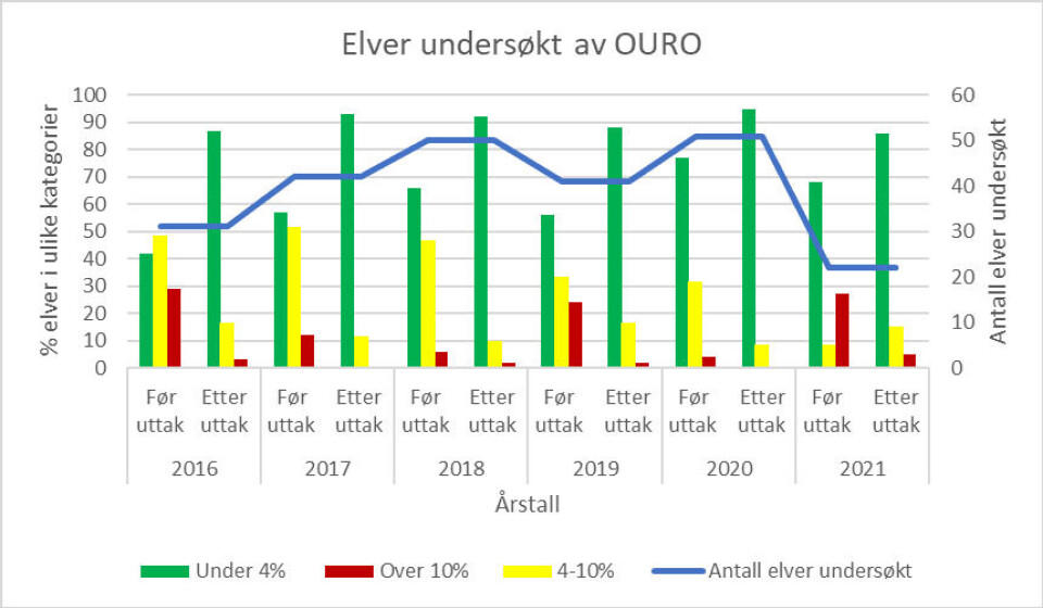 Prosentvis innslag av rømt fisk ved kartlegging før og etter uttak i utvalgte lakseførende elver i perioden 2016-2021 for ulike kategorier rømt fisk. Kilde Ouro. Prosentvis innslag av rømt fisk ved kartlegging før og etter uttak i utvalgte lakseførende elver i perioden 2016-2021 for ulike kategorier rømt fisk. Kilde Ouro.